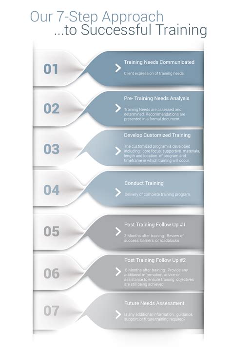 Our 7-Step Approach - Mainstream Corporate Training