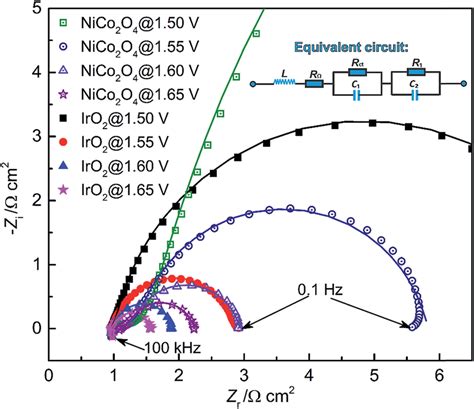 EIS Spectra Of IrO 2 And NiCo 2 O 4 At Four Applied DC Potentials