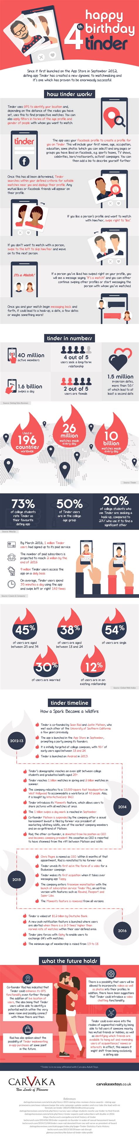 Happy 4th Birthday Tinder Infographic Daily Waffle Infographic Social Media Infographic