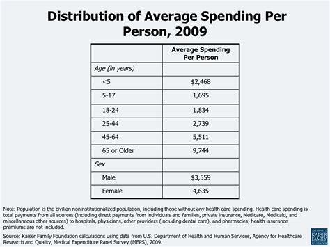 Average family health insurance cost per month. Health Care Costs: A Primer 2012 Report | KFF