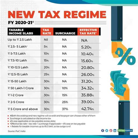 Why The New Income Tax Regime Has Few Takers