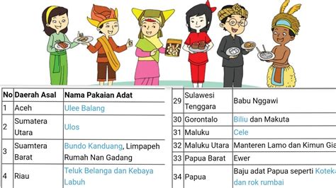 DAFTAR NAMA BAJU DAERAH 34 PROVINSI DI INDONESIA Tematik Tema 7 YouTube