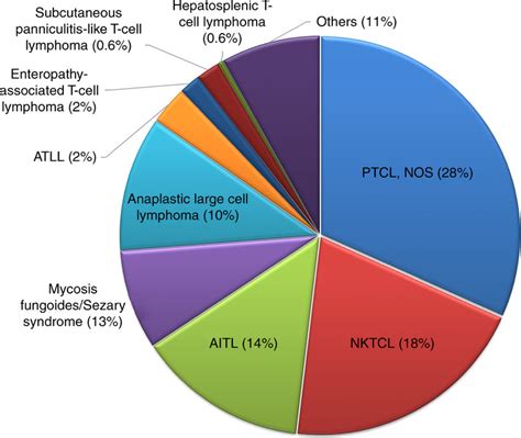 Common in children with darker skin types, especially children who are african. Relative incidence of T-cell lymphoma subtypes in Taiwan ...