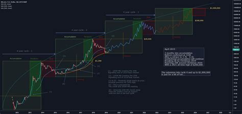 Bitcoin Long Term 4 Year Cycle Fractal For Bitstampbtcusd By