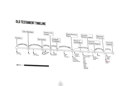 Old Testament Timeline Old Testament Bible Math