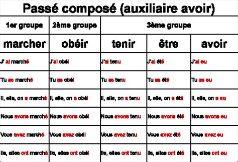Verbes Passé Composé French Language Learning Learn French Learn To