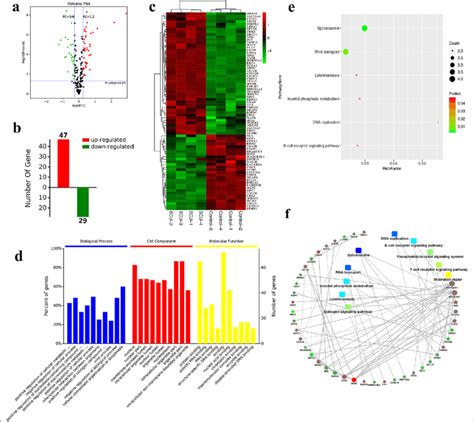 Proteomic Analysis Of Differentially Expressed Proteins A Download Scientific Diagram