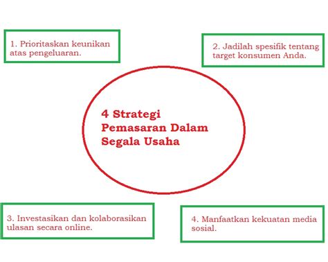 4 Strategi Pemasaran Dalam Segala Usaha