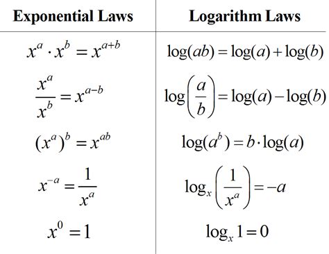 Rules Of Logarithms And Exponents Formula Sheets Pinterest Good