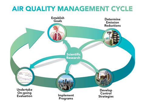 Air Quality Management Process Cycle Air Quality Management Process