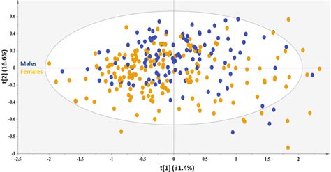 Frontiers Serum Metabolomic Profiling Unveils Distinct Sex Related