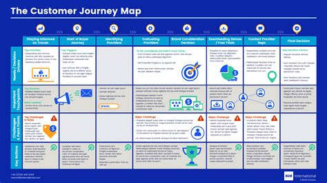 B2B Customer Journey Map