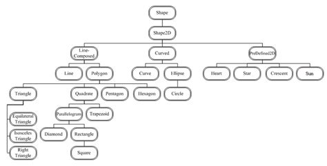 Hierarchy Of Shapes Mundopiagarcia