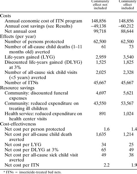 Summary Of Costs Effects And Cost Effectiveness Download Table
