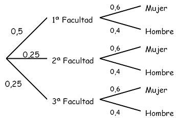 Aplicacion De Matematicas Discetas Diagrama De Arbol