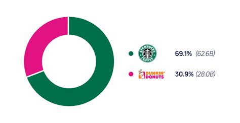 Starbucks Vs Dunkin Donuts Who Wins On Social Media