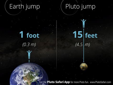 Jan 12, 2017 · you'd rise up about 42.6 metres (140 feet) before floating back down, landing with the same force as if you'd jumped on earth. Pluto Safari | Space and astronomy, Pluto planet, Baby ...