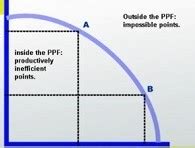 To know more about ppf benefits and how to invest in direct mutual funds for free. How does the PPF highlight the concepts of scarcity, choice, and opportunity cost? | Study.com