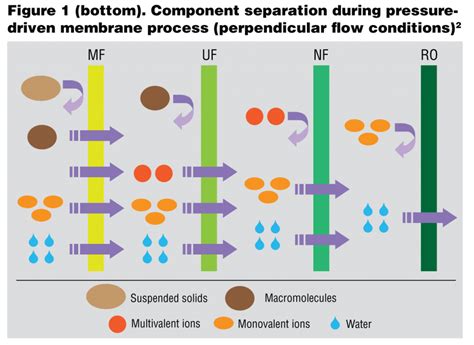 Membrane Technology A Break Through In Water Treatment Wcp Online