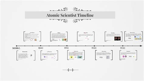Atomic Scientist Timeline By Elizabeth Henderson