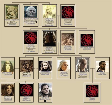 Martin's a song of ice and fire series of novels and novellas. Targaryen Family tree GOT "SPOILER