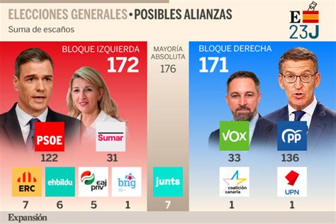 Elecciones Generales 2023 El Pp Gana Pero España Se Enfrenta A Un