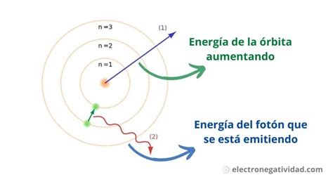 El Modelo De Bohr