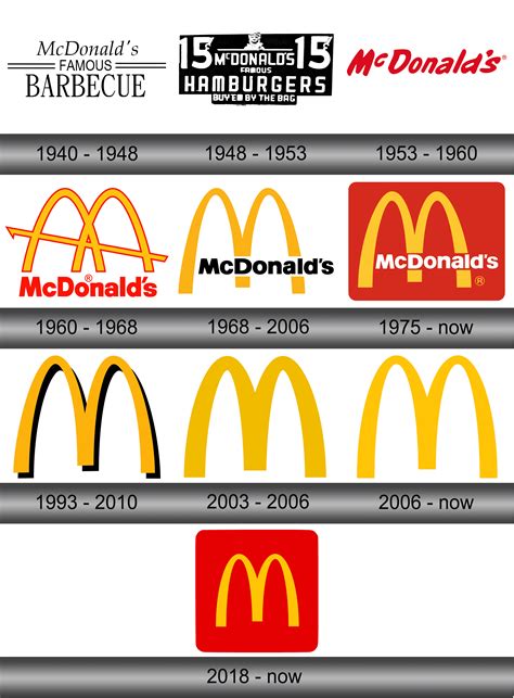 Mcdonald S Logo Design History Meaning And Evolution