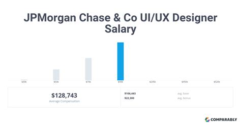 JPMorgan Chase & Co UI/UX Designer Salary | Comparably