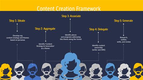 Understand How You Build Your Organizational Content Strategy
