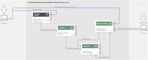 Red hat codeready containers is a tool that manages a local openshift 4.x cluster optimized for testing and development purposes. CodeReady Containers - Exploring a home loan mortgage ...
