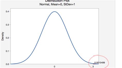 Finding A P Value Using A Normal Distribution Youtube