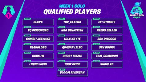 Day one of the #fortniteworldcup finals has begun! World Cup Qualifiers from Week 1 : FortniteCompetitive
