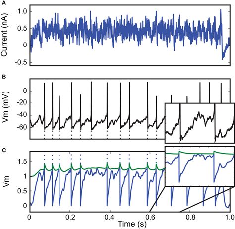 Fitting A Leaky Integrate And Fire Neuron With Adaptive Threshold To