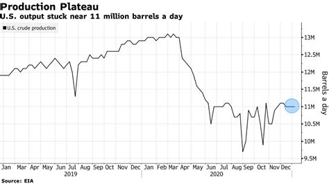 Us Sees 2022 Oil Output Rising On Higher Prices Drilling Bloomberg