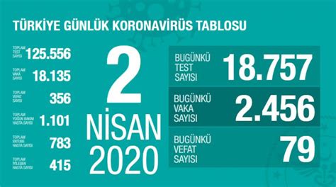 02 Nisan 2020 Türkiye Genel Koronavirüs Tablosu En İyi Sağlık