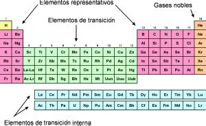 Tabla Periodica De Metales No Metalicos Metal De Transicion Metal