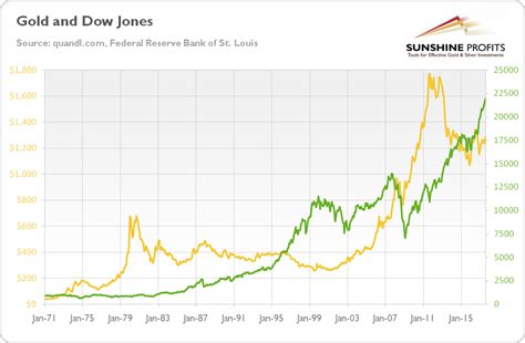 The dow jones industrial average (djia), also known as the dow jones, dow, usa 30 or us30, is a stock market index that measures the stock today, the dow looks vastly different. Dow Jones and Gold - Link Explained | Sunshine Profits