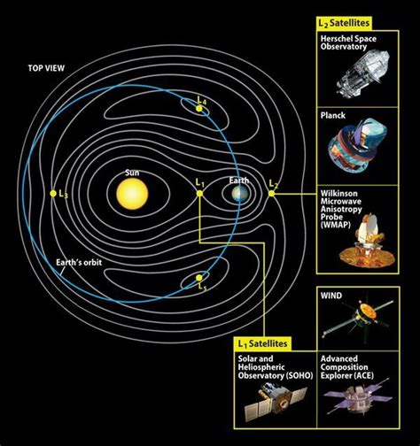 What Are The Lagrange Points Electrical E
