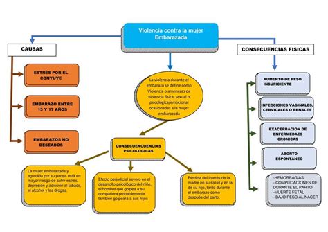 Arriba Imagen Mapa Mental De La Violencia Contra La Mujer Abzlocal Mx