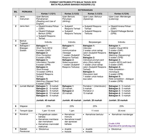 Understanding The New Spm 2021 English 1119 Paper Format