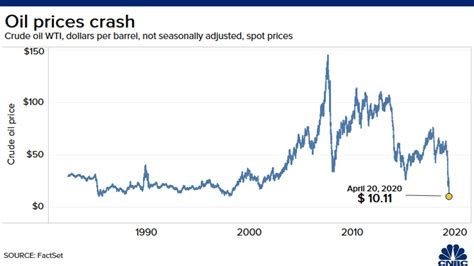 Crude Oil Daily April 2020