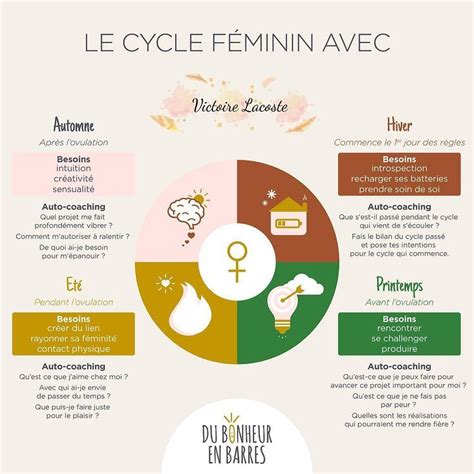Victoire Lacoste Sur Instagram Voici Une Jolie Infographie Du Cycle