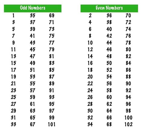 How To Identify Even And Odd Numbers Integers And Gamequiz Maths