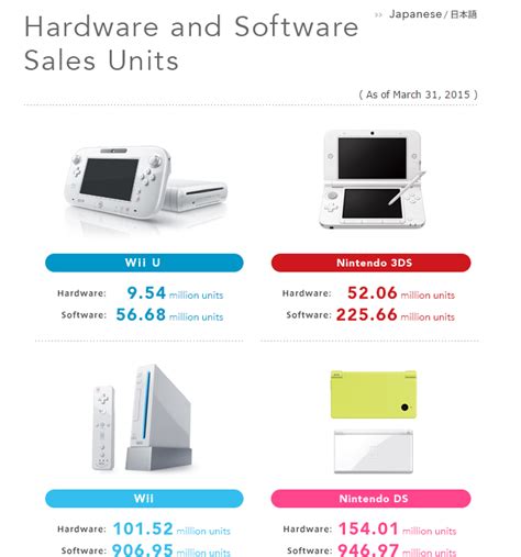 View all results for nintendo 3ds consoles. Lifetime sales for Nintendo platforms, top selling games ...