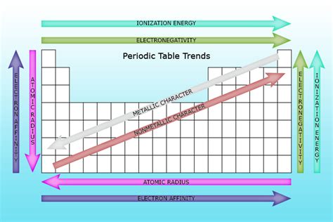 Ionization Energy Trend Chart