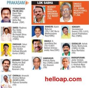 Ongole meclis seçim bölgesi , andhra pradesh yasama meclisi , hindistan 'in bir seçim bölgesidir. New MLAs and MPs in Prakasam district 2014 - Hello AP and ...