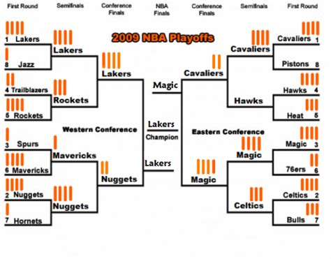 2009 Nba Playoff Bracket Daniels Illustrated