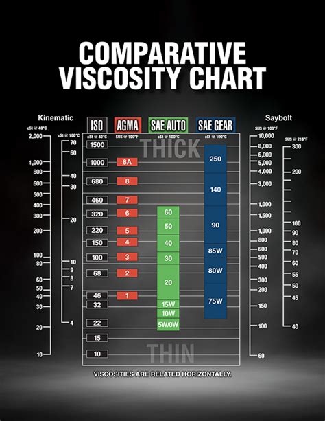 How To Read A Gear Oil Viscosity Chart Amsoil Blog