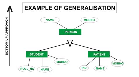 Er Diagram Specialization And Generalization